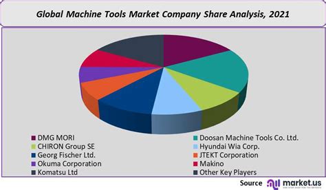 cnc machine tool market share|cnc market size.